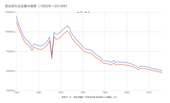 日本の1966年の出生数はなぜ減少したのか？